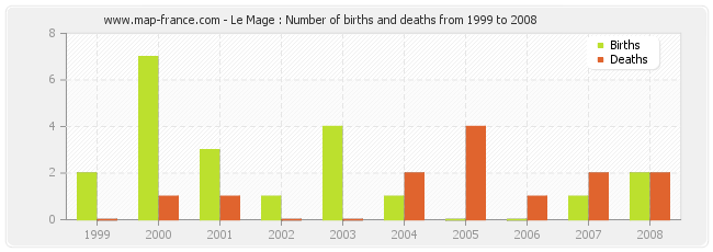 Le Mage : Number of births and deaths from 1999 to 2008